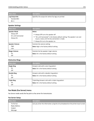 Page 151Menu itemDescription
Log Output Bin
Standard Bin
Bin 1Specifies the output bin where fax logs are printed
Speaker Settings
Menu itemDescription
Speaker Mode
Always Off
On until Connected
Always OnNotes:
Always Off turns the speaker off.
“On until Connected” is the factory default setting. The speaker is on and
issues a noise until the fax connection is made.
Always On turns the speaker on.
Speaker Volume
High
LowControls the volume setting
Note: High is the factory default setting.
Ringer Volume
On...