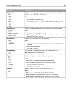 Page 164Menu itemDescription
Multipage Print
Off
2 Up
3 Up
4 Up
6 Up
9 Up
12 Up
16 UpSpecifies that multiple‑page images be printed on one side of a sheet of paper.
This is also referred to as N‑up or Paper Saver.
Notes:
Off is the factory default setting.
The number selected is the number of page images that will print per side.
Multipage Order
Horizontal
Vertical
Reverse Horizontal
Reverse VerticalSpecifies the positioning of multiple‑page images when using Multipage Print
Notes:
Horizontal is the factory...