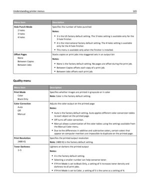 Page 165Menu itemDescription
Hole Punch Mode
2 holes
3 holes
4 holesSpecifies the number of holes punched
Notes:
3 is the US factory default setting. The 3 holes setting is available only for the
3‑hole finisher.
4 is the international factory default setting. The 4 holes setting is available
only for the 4‑hole finisher.
This menu is available only when the finisher is installed.
Offset Pages
None
Between Copies
Between JobsStacks copies or print jobs into staggered sets in an output bin
Notes:
None is the...
