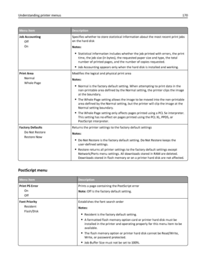 Page 170Menu itemDescription
Job Accounting
Off
OnSpecifies whether to store statistical information about the most recent print jobs
on the hard disk
Notes:
Statistical information includes whether the job printed with errors, the print
time, the job size (in bytes), the requested paper size and type, the total
number of printed pages, and the number of copies requested.
Job Accounting appears only when the hard disk is installed and working.
Print Area
Normal
Whole PageModifies the logical and physical print...