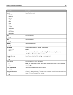 Page 181Menu itemDescription
Month
January
February
March
April
May
June
July
August
September
October
November
DecemberSpecifies the month
Day
0–31Specifies the day
Hour
0–23Specifies the hour
Minute
0–59Specifies the minute
DST Mode
Automatic
ManualAccommodates Daylight Savings Time changes
Notes:
Automatic is the factory default setting. The time is set by the server.
Manual allows manual time changes.
Daylight Savings
Yes
NoSpecifies whether Daylight Savings time is applicable
Time Server
IP
NoneSpecifies...