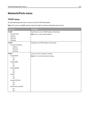 Page 182Network/Ports menu
TCP/IP menu
Use the following menu items to view or set the TCP/IP information.
Note: This menu is available only for network models or printers attached to print servers.
Menu itemDescription
TCP/IP
Set Hostname
Address
Netmask
GatewaySpecifies the current TCP/IP address information
Note: This is a four‑field IP address.
TCP/IP
Set static IP address
Address
Netmask
GatewayConfigures the TCP/IP address information
TCP/IP
Enable DHCP
On
Off
Enable RARP
On
Off
Enable BOOTP
On
Off
AutoIP...