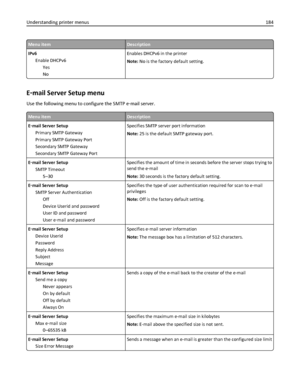 Page 184Menu itemDescription
IPv6
Enable DHCPv6
Yes
NoEnables DHCPv6 in the printer
Note: No is the factory default setting.
E‑mail Server Setup menu
Use the following menu to configure the SMTP e‑mail server.
Menu itemDescription
E‑mail Server Setup
Primary SMTP Gateway
Primary SMTP Gateway Port
Secondary SMTP Gateway
Secondary SMTP Gateway PortSpecifies SMTP server port information
Note: 25 is the default SMTP gateway port.
E‑mail Server Setup
SMTP Timeout
5–30Specifies the amount of time in seconds before the...