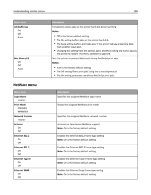 Page 188Menu itemDescription
Job Buffering
On
Off
AutoTemporarily stores jobs on the printer hard disk before printing
Notes:
Off is the factory default setting.
The On setting buffers jobs on the printer hard disk.
The Auto setting buffers print jobs only if the printer is busy processing data
from another input port.
Changing this setting from the control panel and then exiting the menus causes
the printer to restart. The menu selection is updated.
Mac Binary PS
On
Off
AutoSets the printer to process Macintosh...