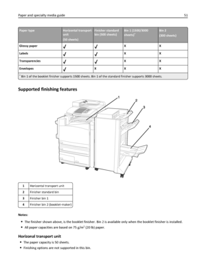 Page 51Paper typeHorizontal transport
unit
(50 sheets)Finisher standard
bin (500 sheets)Bin 1 (1500/3000
sheets)*Bin 2
(300 sheets)
Glossy paper
XX
Labels
XX
Transparencies
XX
Envelopes
XX X
* Bin 1 of the booklet finisher supports 1500 sheets. Bin 1 of the standard finisher supports 3000 sheets.
Supported finishing features
1Horizontal transport unit
2Finisher standard bin
3Finisher bin 1
4Finisher bin 2 (booklet‑maker)
Notes:
The finisher shown above, is the booklet finisher. Bin 2 is available only when the...