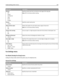 Page 145Menu itemDescription
Overlay
Off
Urgent
Confidential
Copy
Draft
CustomSpecifies overlay text that is printed on each page of the copy job
Note: Off is the factory default setting.
Custom
Specifies custom overlay text
Allow priority copies
On
OffAllows interruption of a print job to copy a page or document
Note: On is the factory default setting.
Custom Job scanning
On
OffLets you copy in a single copy job a document that contains mixed paper sizes
Background Removal
‑4 to +4Adjusts the amount of...