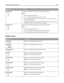 Page 188Menu itemDescription
Job Buffering
On
Off
AutoTemporarily stores jobs on the printer hard disk before printing
Notes:
Off is the factory default setting.
The On setting buffers jobs on the printer hard disk.
The Auto setting buffers print jobs only if the printer is busy processing data
from another input port.
Changing this setting from the control panel and then exiting the menus causes
the printer to restart. The menu selection is updated.
Mac Binary PS
On
Off
AutoSets the printer to process Macintosh...