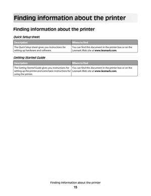 Page 15Finding information about the printer
Finding information about the printer
Quick Setup sheet
DescriptionWhere to find
The Quick Setup sheet gives you instructions for
setting up hardware and software.You can find this document in the printer box or on the
Lexmark Web site at www.lexmark.com.
Getting Started Guide
DescriptionWhere to find
The Getting Started Guide gives you instructions for
setting up the printer and some basic instructions for
using the printer.You can find this document in the printer...