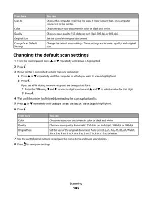 Page 143From hereYou can
Scan toChoose the computer receiving the scan, if there is more than one computer
connected to the printer.
ColorChoose to scan your document in color or black and white.
QualityChoose a scan quality: 150 dots per inch (dpi), 300 dpi, or 600 dpi.
Original SizeSet the size of the original document.
Change Scan Default
SettingsChange the default scan settings. These settings are for color, quality, and original
size.
Changing the default scan settings
1From the control panel, press  or...