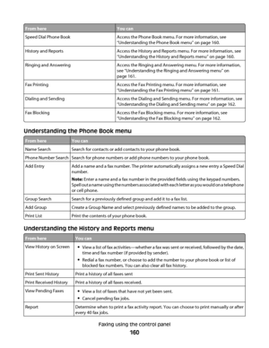 Page 160From hereYou can
Speed Dial Phone BookAccess the Phone Book menu. For more information, see
“Understanding the Phone Book menu” on page 160.
History and ReportsAccess the History and Reports menu. For more information, see
“Understanding the History and Reports menu” on page 160.
Ringing and AnsweringAccess the Ringing and Answering menu. For more information,
see “Understanding the Ringing and Answering menu” on
page 161.
Fax PrintingAccess the Fax Printing menu. For more information, see
“Understanding...