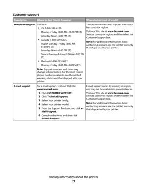 Page 17Customer support
DescriptionWhere to find (North America)Where to find (rest of world)
Telephone supportCall us at
US: 1-800-332-4120
Monday–Friday (8:00 AM–11:00 PM ET)
Saturday (Noon–6:00 PM ET)
Canada: 1-800-539-6275
English Monday–Friday (8:00 AM–
11:00 PM ET)
Saturday (Noon–6:00 PM ET)
French Monday–Friday (9:00 AM–7:00 PM
ET)
Mexico: 01-800-253-9627
Monday–Friday (8:00 AM–8:00 PM ET)
Note: Support numbers and times may
change without notice. For the most recent
phone numbers available, see the...