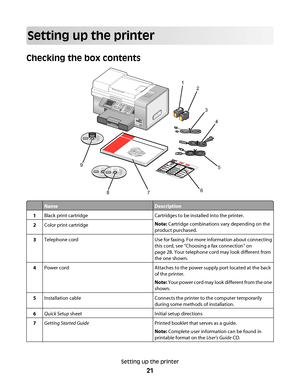 Page 21Setting up the printer
Checking the box contents
123
1
2
3
4
5
7
68
9
NameDescription
1Black print cartridgeCartridges to be installed into the printer.
Note: Cartridge combinations vary depending on the
product purchased.
2Color print cartridge
3Telephone cordUse for faxing. For more information about connecting
this cord, see “Choosing a fax connection” on
page 28. Your telephone cord may look different from
the one shown.
4Power cordAttaches to the power supply port located at the back
of the...