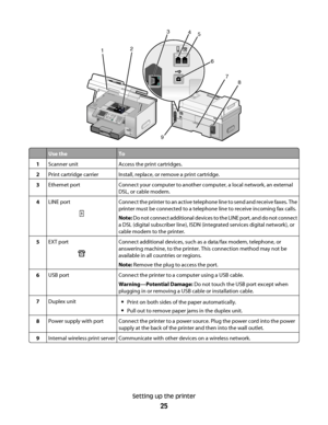 Page 253
4
6
8
12
7
5
9
Use theTo
1Scanner unitAccess the print cartridges.
2Print cartridge carrierInstall, replace, or remove a print cartridge.
3Ethernet portConnect your computer to another computer, a local network, an external
DSL, or cable modem.
4LINE portConnect the printer to an active telephone line to send and receive faxes. The
printer must be connected to a telephone line to receive incoming fax calls.
Note: Do not connect additional devices to the LINE port, and do not connect
a DSL (digital...