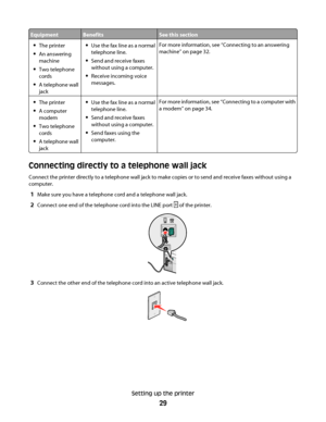 Page 29EquipmentBenefitsSee this section
The printer
An answering
machine
Two telephone
cords
A telephone wall
jack
Use the fax line as a normal
telephone line.
Send and receive faxes
without using a computer.
Receive incoming voice
messages.
For more information, see “Connecting to an answering
machine” on page 32.
The printer
A computer
modem
Two telephone
cords
A telephone wall
jack
Use the fax line as a normal
telephone line.
Send and receive faxes
without using a computer.
Send faxes using the
computer....