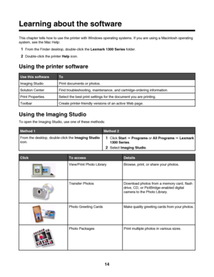 Page 14Learning about the software
This chapter tells how to use the printer with Windows operating systems. If you are using a Macintosh operating
system, see the Mac Help:
1From the Finder desktop, double-click the Lexmark 1300 Series folder.
2Double-click the printer Help icon.
Using the printer software
Use this softwareTo
Imaging StudioPrint documents or photos.
Solution CenterFind troubleshooting, maintenance, and cartridge-ordering information.
Print PropertiesSelect the best print settings for the...