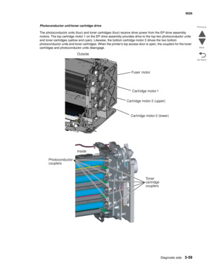 Page 231Diagnostic aids3-59
 5026
Go Back Previous
Next
Photoconductor unit/toner cartridge drive
The photoconductor units (four) and toner cartridges (four) receive drive power from the EP drive assembly 
motors. The top cartridge motor 1 on the EP drive assembly provides drive to the top two photoconductor units 
and toner cartridges (yellow and cyan). Likewise, the bottom cartridge motor 2 drives the two bottom 
photoconductor units and toner cartridges. When the printers top access door is open, the couplers...