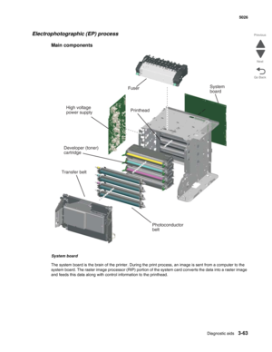 Page 235Diagnostic aids3-63
 5026
Go Back Previous
Next
Electrophotographic (EP) process
Main components
System board
The system board is the brain of the printer. During the print process, an image is sent from a computer to the 
system board. The raster image processor (RIP) portion of the system card converts the data into a raster image 
and feeds this data along with control information to the printhead.
Fuser
Printhead High voltage
power supply
Developer (toner)
cartridge
Transfer belt
Photoconductor...