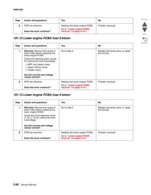 Page 1302-80  Service Manual 5058-030  
Go Back Previous
Next
191.12 Lower engine PCBA fuse 8 blown
191.13 Lower engine PCBA fuse 9 blown
2POR the machine.
 Does the error continue?
Replace the lower engine PCBA.
Go to “Lower engine PCBA removal” on page 4-101.
Problem resolved
StepAction and questionsYesNo
1Warning: Remove the cause of 
blown fuse before replacing the 
lower engine PCBA.
Check the following parts circuits 
for overcurrent and overvoltage:
• MPF tray feeder motor.
• Upper redrive motor.
• Duplex...