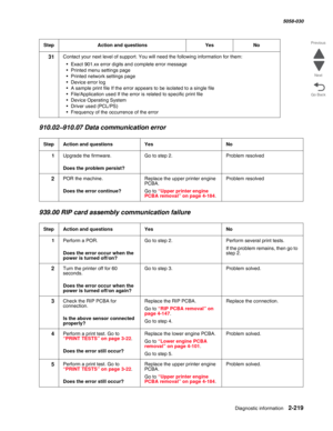 Page 269Diagnostic information 2-219
  5058-030
Go Back Previous
Next
910.02–910.07 Data communication error
939.00 RIP card assembly communication failure 
31Contact your next level of support. You will need the following information for them:
• Exact 901.xx error digits and complete error message
• Printed menu settings page
• Printed network settings page
• Device error log
• A sample print file If the error appears to be isolated to a single file
• File/Application used If the error is related to specific...