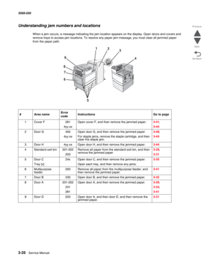 Page 3303-28  Service Manual 5058-030  
Go Back Previous
Next
Understanding jam numbers and locations
When a jam occurs, a message indicating the jam location appears on the display. Open doors and covers and 
remove trays to access jam locations. To resolve any paper jam message, you must clear all jammed paper 
from the paper path.
# Area nameError 
codeInstructions Go to page
1 Cover F 281
4yy.xxOpen cover F, and then remove the jammed paper.3-41, 
3-44
2 Door G 455
4yy.xxOpen door G, and then remove the...