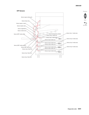 Page 363Diagnostic aids 3-61
  5058-030
Go Back Previous
Next
SFP Sensors
TRAY 1
TRAY 2
TRAY 3
TRAY 4
Sensor (tray1media level) Sensor (tray1media out)
Sensor (tray2media level
Sensor (tray2media out)
Sensor (tray3media level) Sensor (tray3media out)
Sensor (tray4 media level) Sensor (tray4 media out)
Sensor (media level)
Sensor (MPF media present)
Sensor (MPF feed out)
Sensor (tray2feed out)
Sensor (tray3feed out)
Sensor (tray 4 feed out)
Sensor (registration)
Sensor (paper on belt)
Sensor (fuser exit)
Sensor...