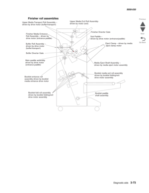 Page 375Diagnostic aids 3-73
  5058-030
Go Back Previous
Next
Finisher roll assemblies
Finisher Diverter Gate
Eject Clamp – driven by media
eject clamp motor
Buffer Diverter GateUpper Media Exit Roll Assembly-
driven by motor (exit)
Media Eject Shaft Assembly –
driven by media eject motor assembly
Booklet media exit roll assembly
driven by booklet folding/exit
drive motor assembly
Booklet fold roll assembly
driven by booklet folding/exit
drive motor assembly Booklet entrance roll
driven by booklet
media entrance...