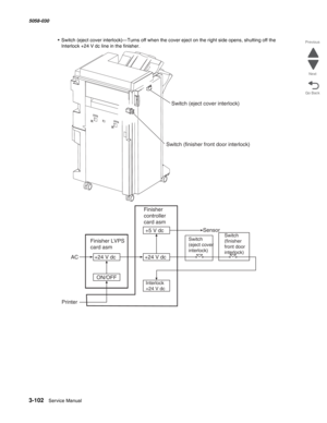 Page 4043-102  Service Manual 5058-030  
Go Back Previous
Next
• Switch (eject cover interlock)—Turns off when the cover eject on the right side opens, shutting off the 
Interlock +24 V dc line in the finisher.
Switch (eject cover interlock)
Switch (finisher front door interlock)
AC
PrinterFinisher LVPS
card asm
+24Vdc
ON/OFFFinisher
controller
card asm
+5Vdc
+24Vdc
Interlock
+24Vdc
Sensor
Switch
(eject cover
interlock)Switch
(finisher
front door
interlock) 