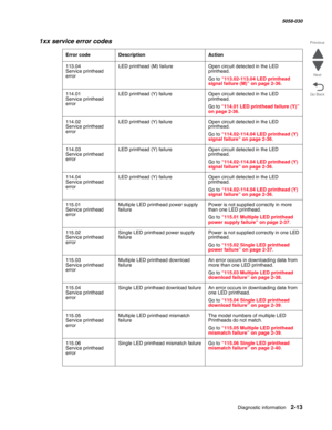 Page 63Diagnostic information 2-13
  5058-030
Go Back Previous
Next
113.04  
Service printhead 
errorLED printhead (M) failure Open circuit detected in the LED 
printhead.
Go to “113.02-113.04 LED printhead 
signal failure (M)” on page 2-36.
114.01  
Service printhead 
errorLED printhead (Y) failure Open circuit detected in the LED 
printhead.
Go to “114.01 LED printhead failure (Y)” 
on page 2-36.
114.02 
Service printhead 
errorLED printhead (Y) failure Open circuit detected in the LED 
printhead.
Go to...