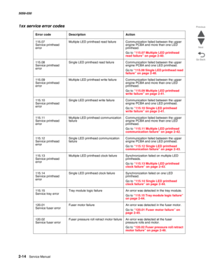 Page 642-14  Service Manual 5058-030  
Go Back Previous
Next
115.07  
Service printhead 
errorMultiple LED printhead read failure Communication failed between the upper 
engine PCBA and more than one LED 
printhead.
Go to “115.07 Multiple LED printhead 
read failure” on page 2-40.
115.08 
Service printhead 
errorSingle LED printhead read failure Communication failed between the upper 
engine PCBA and one LED printhead.
Go to “115.08 Single LED printhead read 
failure” on page 2-40.
115.09  
Service printhead...