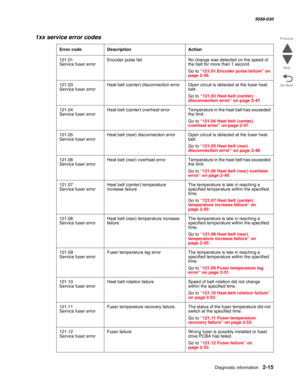 Page 65Diagnostic information 2-15
  5058-030
Go Back Previous
Next
121.01 
Service fuser errorEncoder pulse fail No change was detected on the speed of 
the belt for more than 1 second.
Go to “121.01 Encoder pulse failure” on 
page 2-46.
121.03 
Service fuser errorHeat belt (center) disconnection error Open circuit is detected at the fuser heat 
belt.
Go to “121.03 Heat belt (center) 
disconnection error” on page 2-47.
121.04  
Service fuser errorHeat  belt  (center)  overheat  error Temperature in the heat...