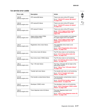 Page 67Diagnostic information 2-17
  5058-030
Go Back Previous
Next
132.03  
Service engine errorATC sensor(M) failure There is an error at the ATC sensor.
Go to “132.03 ATC sensor (M) failure” 
on page 2-60.
132.04  
Service engine errorATC sensor(C) failure There is an error at the ATC sensor.
Go to “132.04 ATC sensor (C) failure” 
on page 2-61.
137.01  
Service engine errorATC sensor(Y) failure There is an error at the ATC sensor.
Go to “137.01 Upper printer engine 
PCBA communication error” on 
page 2-62....