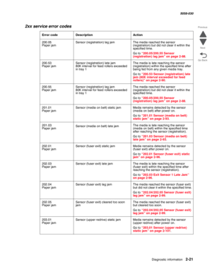 Page 71Diagnostic information 2-21
  5058-030
Go Back Previous
Next
200.05 
Paper jamSensor (registration) lag jam The media reached the sensor 
(registration) but did not clear it within the 
specified time.
Go to “200.05/200.55 Sensor 
(registration) lag jam” on page 2-88.
200.53 
Paper jamSensor (registration) late jam 
80K interval for feed rollers exceeded 
in tray 1The media is late reaching the sensor 
(registration) within the specified time after 
being fed from any given media tray.
Go to “200.53...