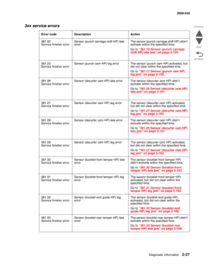 Page 77Diagnostic information 2-27
  5058-030
Go Back Previous
Next
381.22 
Service finisher errorSensor (punch carriage shift HP) late 
errorThe sensor (punch carriage shift HP) didn’t 
activate within the specified time.
Go to “381.18 Sensor (punch carriage 
shift HP) late jam” on page 2-159.
381.23 
Service finisher errorSensor (punch cam HP) lag error The sensor (punch cam HP) activated, but 
did not clear within the specified time.
Go to “381.17 Sensor (punch cam HP) 
lag jam” on page 2-158.
381.26...