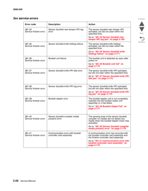 Page 782-28  Service Manual 5058-030  
Go Back Previous
Next
381.34 
Service finisher errorSensor (booklet rear tamper HP) lag 
errorThe sensor (booklet rear tamper HP) 
activated, but did not clear within the 
specified time.
Go to “381.34 Sensor (booklet rear 
tamper HP) lag jam” on page 2-169.
381.35 
Service finisher errorSensor (booklet knife folding) failure The sensor (booklet knife folding) 
activated, but did not clear within the 
specified time.
Go to “381.35 Sensor (booklet knife 
folding) failure”...