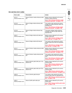 Page 79Diagnostic information 2-29
  5058-030
Go Back Previous
Next
4xx service error codes
Error code Description Action
401.01  
Service finisher errorSensor (finisher media entrance) static 
jam.Media remains detected by the sensor 
(finisher media entrance).
Go to “401.01 Sensor (finisher media 
entrance) static jam” on page 2-179.
401.03  
Service finisher errorSensor (bridge media entrance) late 
jamThe media is late reaching the sensor 
(bridge unit media entrance) within the 
specified time.
Go to...