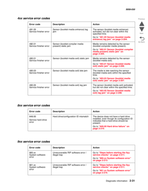 Page 81Diagnostic information 2-31
  5058-030
Go Back Previous
Next
491.05  
Service finisher errorSensor (booklet media entrance) lag 
jamThe sensor (booklet media entrance) 
activated, but did not clear within the 
specified time.
Go to “491.05 Sensor (booklet media 
entrance) lag jam” on page 2-204.
492.01  
Service finisher errorSensor (booklet compiler media 
present) static jamMedia remains detected by the sensor 
(booklet compioler media present).
Go to “492.01 Sensor (booklet compiler 
media present)...