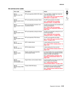 Page 83Diagnostic information 2-33
  5058-030
Go Back Previous
Next
955.xx 
Service Code CRC 
errorRIP card assembly NAND CRC failure The code ROM or NAND flash failed the 
cyclic redundancy check. 
Go to “955.xx RIP card assembly NAND 
CRC failure” on page 2-221.
956.00 
Service system board 
errorRIP card assembly processor failure The RIP card processor has failed.
Go to “956.00 RIP card assembly 
processor failure” on page 2-222.
956.01 
Service system board 
errorRIP card assembly processor over...