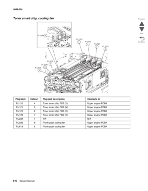 Page 8485-6  Service Manual 5058-030  
Go Back Previous
Next
Toner smart chip, cooling fan 
Plug/JackCalloutPlug/jack descriptionConnects to
 P/J120 4Toner smart chip PCB (Y)Upper engine PCBA
 P/J121 3Toner smart chip PCB (M)Upper engine PCBA
 P/J122 2Toner smart chip PCB (C)Upper engine PCBA
 P/J123 1Toner smart chip PCB (K)Upper engine PCBA
 P/J232 7N/AN/A
 P/J236 6Front upper cooling fanUpper engine PCBA
 P/J619 5Front upper cooling fanUpper engine PCBA
P/ J236 6
P/ J123
1P/ J122
2P/ J121
3P/ J120
4
P/ J232...