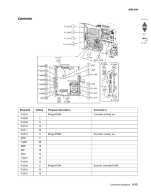 Page 857Connector locations 5-15
  5058-030
Go Back Previous
Next
Controller
Plug/JackCalloutPlug/jack descriptionConnects to
 P/J233 1Bridge PCBAController cooling fan
 P/J300 2
 P/J309 9
 P/J310 13
 P/J31128
 P/J3133Bridge PCBAController cooling fan
 J3167
 P/J32124
 J33015
 J33116
 J33210
 P/J33411
 P/J335 12
 P/J336 5Bridge PCBAScanner controller PCBA
 P/J340 21
 P/J342 19 