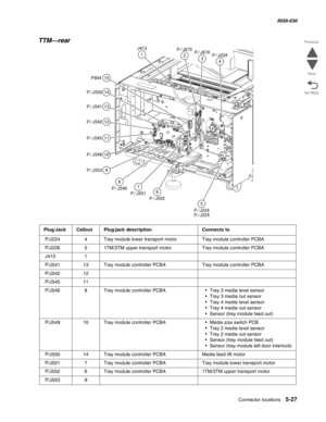 Page 869Connector locations 5-27
  5058-030
Go Back Previous
Next
TTM—rear
Plug/JackCalloutPlug/jack descriptionConnects to
 P/J2244Tray module lower transport motorTray module controller PCBA
 P/J22651TM/3TM upper transport motorTray module controller PCBA
 J4131
 P/J54113Tray module controller PCBATray module controller PCBA
 P/J54212
 P/J54511
 P/J5488Tray module controller PCBA• Tray 3 media level sensor
• Tray 3 media out sensor
• Tray 4 media level sensor
• Tray 4 media out sensor
• Sensor (tray module...