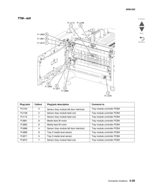 Page 871Connector locations 5-29
  5058-030
Go Back Previous
Next
TTM—left
Plug/JackCalloutPlug/jack descriptionConnects to
 P/J1043Sensor (tray module left door interlock)Tray module controller PCBA
 P/J1082Sensor (tray module feed out)Tray module controller PCBA
 P/J1121Sensor (tray module feed out)Tray module controller PCBA
 P/J6618Media feed lift motorTray module controller PCBA
 P/J6626Media feed lift motorTray module controller PCBA
 P/J6684Sensor (tray module left door interlock)Tray module controller...