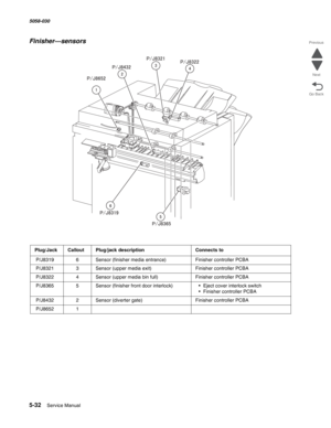 Page 8745-32  Service Manual 5058-030  
Go Back Previous
Next
Finisher—sensors
Plug/JackCalloutPlug/jack descriptionConnects to
 P/J83196Sensor (finisher media entrance)Finisher controller PCBA
 P/J83213Sensor (upper media exit)Finisher controller PCBA
 P/J83224Sensor (upper media bin full)Finisher controller PCBA
 P/J83655Sensor (finisher front door interlock)• Eject cover interlock switch
• Finisher controller PCBA
 P/J84322Sensor (diverter gate)Finisher controller PCBA
 P/J86521 