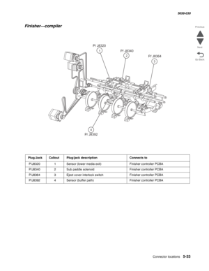 Page 875Connector locations 5-33
  5058-030
Go Back Previous
Next
Finisher—compiler
Plug/JackCalloutPlug/jack descriptionConnects to
 P/J83201Sensor (lower media exit)Finisher controller PCBA
 P/J83402Sub paddle solenoidFinisher controller PCBA
 P/J83643Eject cover interlock switchFinisher controller PCBA
 P/J83924Sensor (buffer path)Finisher controller PCBA
1
2
3
4
P/ J8320
P/ J8340
P/ J8364
P/ J8392 