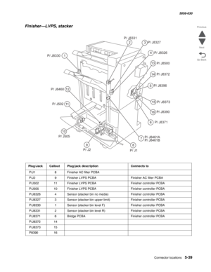 Page 881Connector locations 5-39
  5058-030
Go Back Previous
Next
Finisher—LVPS, stacker
Plug/JackCalloutPlug/jack descriptionConnects to
 P/J18Finisher AC filter PCBA
 P/J29Finisher LVPS PCBAFinisher AC filter PCBA
 P/J50211Finisher LVPS PCBAFinisher controller PCBA
 P/J50510Finisher LVPS PCBAFinisher controller PCBA
 P/J83264Sensor (stacker bin no media)Finisher controller PCBA
 P/J83273Sensor (stacker bin upper limit)Finisher controller PCBA
 P/J83301Sensor (stacker bin level F)Finisher controller PCBA...