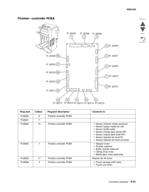 Page 883Connector locations 5-41
  5058-030
Go Back Previous
Next
Finisher—controller PCBA
Plug/JackCalloutPlug/jack descriptionConnects to
 P/J83006 Finisher controller PCBA
 P/J83017
 P/J830215 Finisher controller PCBA• Sensor (finisher media entrance)
• Sensor (upper media bin full)
• Sensor (buffer path)
• Sensor (media eject clamp HP)
• Sensor (media eject shaft HP)
• Sensor (stacker bin level R)
• Sensor (stacker bin level encoder)
 P/J83041 Finisher controller PCBA• Stepper motor
• Diverter solenoid
•...