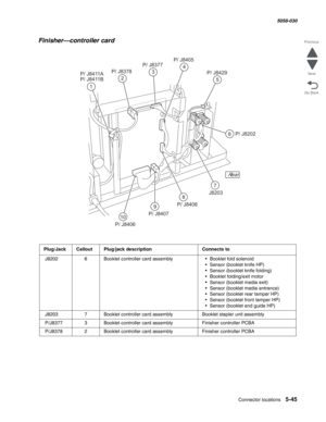 Page 887Connector locations 5-45
  5058-030
Go Back Previous
Next
Finisher—controller card
Plug/JackCalloutPlug/jack descriptionConnects to
 J82026Booklet controller card assembly• Booklet fold solenoid
• Sensor (booklet knife HP)
• Sensor (booklet knife folding)
• Booklet folding/exit motor
• Sensor (booklet media exit)
• Sensor (booklet media entrance)
• Sensor (booklet rear tamper HP)
• Sensor (booklet front tamper HP)
• Sensor (booklet end guide HP)
 J82037Booklet controller card assemblyBooklet stapler unit...