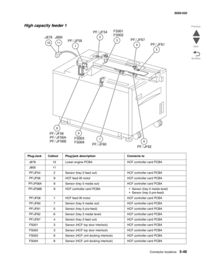 Page 891Connector locations 5-49
  5058-030
Go Back Previous
Next
High capacity feeder 1
Plug/JackCalloutPlug/jack descriptionConnects to
  J678   10  Lower engine PCBAHCF controller card PCBA 
  J800   11  
  PF/JF54   2 Sensor (tray 5 feed out)HCF controller card PCBA 
  PF/JF56   9 HCF feed lift motorHCF controller card PCBA 
  PF/JF56A   9 Sensor (tray 5 media out)HCF controller card PCBA 
  PF/JF56B   9 HCF controller card PCBA• Sensor (tray 5 media level)
• Sensor (tray 5 pre-feed)
  PF/JF58   1 HCF feed...