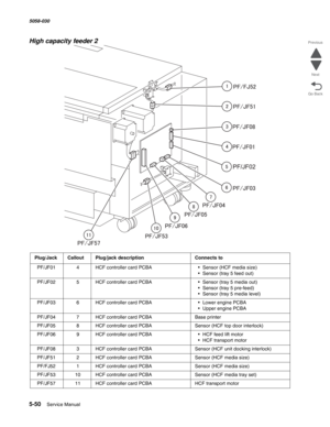 Page 8925-50  Service Manual 5058-030  
Go Back Previous
Next
High capacity feeder 2
Plug/JackCalloutPlug/jack descriptionConnects to
  PF/JF01   4 HCF controller card PCBA• Sensor (HCF media size)
• Sensor (tray 5 feed out)
  PF/JF02   5 HCF controller card PCBA• Sensor (tray 5 media out)
• Sensor (tray 5 pre-feed)
• Sensor (tray 5 media level)
  PF/JF03   6 HCF controller card PCBA• Lower engine PCBA
• Upper engine PCBA
  PF/JF04   7 HCF controller card PCBABase printer
  PF/JF05   8 HCF controller card...