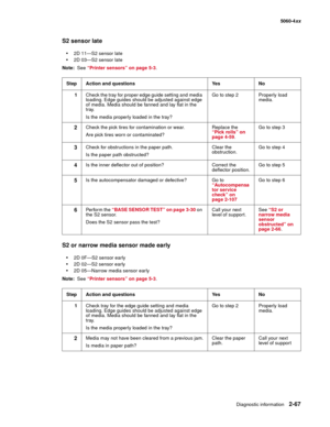 Page 103
Diagnostic information2-67
  5060-4xx
S2 sensor late

2D 11—S2 sensor late
2D 03—S2 sensor late
Note:   See “Printer sensors” on page 5-3 .
S2 or narrow media sensor made early

2D 0F—S2 sensor early
2D 02—S2 sensor early
2D 05—Narrow media sensor early
Note:   See “Printer sensors” on page 5-3 .
Step Action and questions Yes No
1 Check the tray for proper edge guide setting and media 
loading. Edge guides should be adjusted against edge 
of media. Media should be fanned and lay flat in the 
tray....