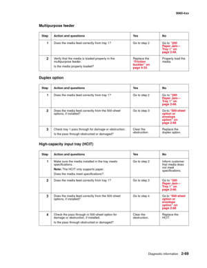 Page 105
Diagnostic information2-69
  5060-4xx
Multipurpose feeder
Duplex option
High-capacity input tray (HCIT)
Step Action and questions Yes No
1 Does the media feed correctly from tray 1? Go to step 2 Go to  “200 
Paper Jam—
Tray 1” on 
page 2-66 .
2Verify that the media is loaded properly in the 
multipurpose feeder.
Is the media properly loaded? Replace the 
“Friction 
buckler” on 
page 4-33
. Properly load the 
media.
Step Action and questions Yes No 1 Does the media feed correctly from tray 1? Go to step...